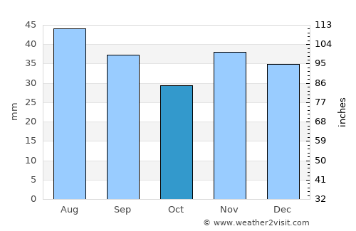 Ţăndărei average rain in October