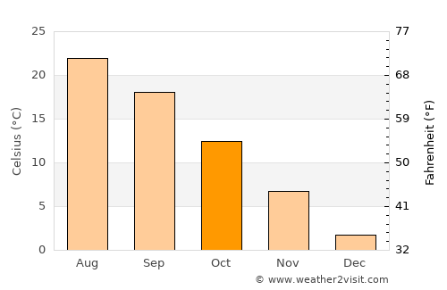 Ţăndărei average temperature in October