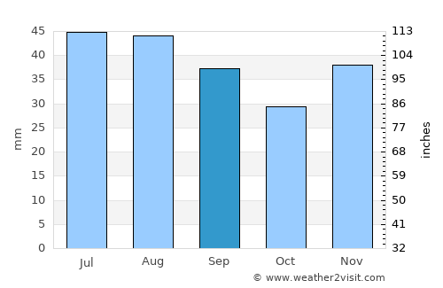 Ţăndărei average rain in September