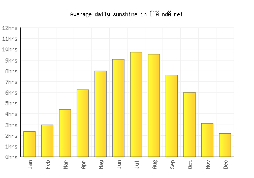 Ţăndărei average daily sunshine chart