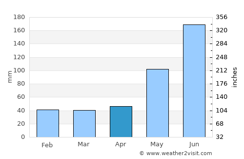 Tandayag average rain in April