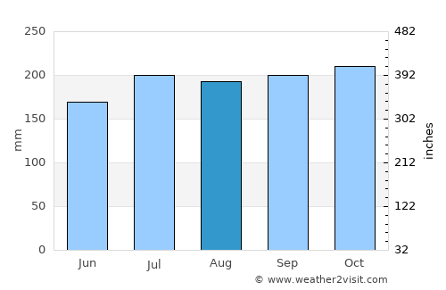 Tandayag average rain in August