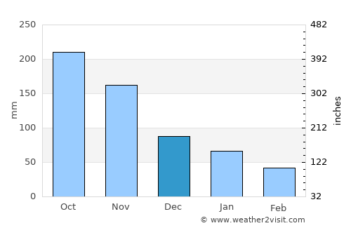 Tandayag average rain in December