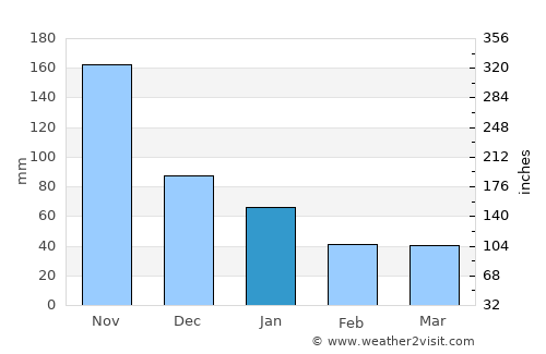 Tandayag average rain in January