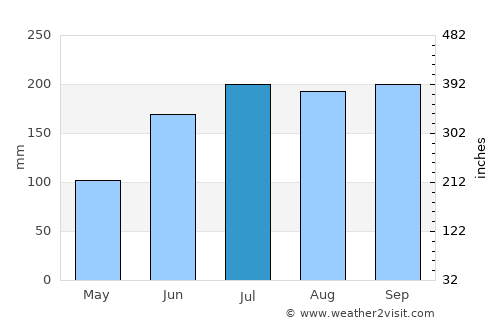 Tandayag average rain in July