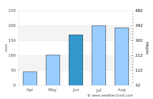 Tandayag average rain in June