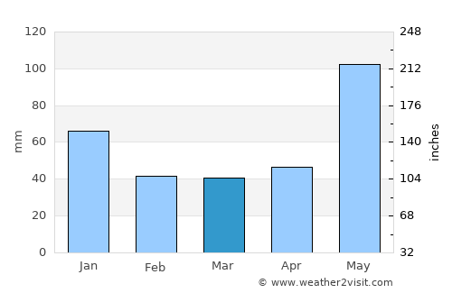 Tandayag average rain in March