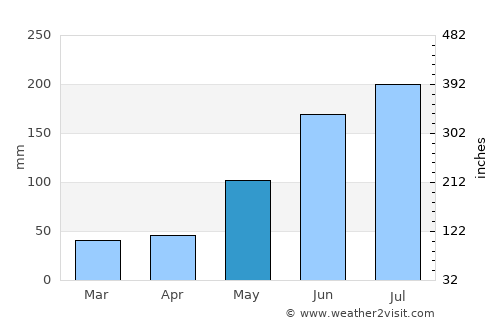 Tandayag average rain in May