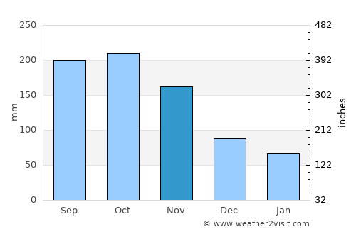 Tandayag average rain in November