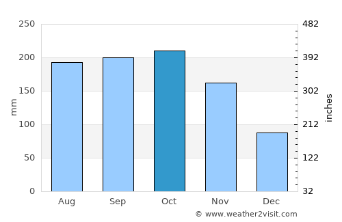 Tandayag average rain in October