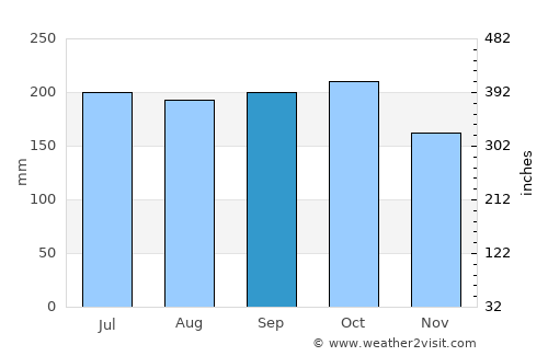 Tandayag average rain in September