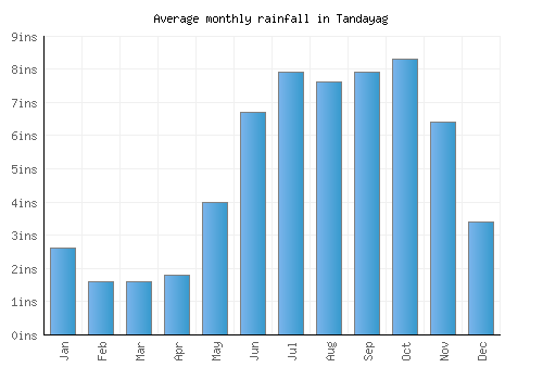 Tandayag monthly rainfall chart (inches)