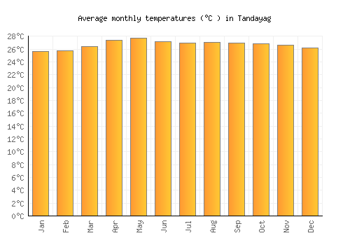 Tandayag average temperature chart (Celsius)