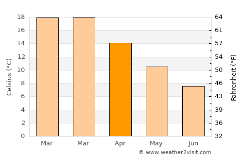 Tandil average temperature in April