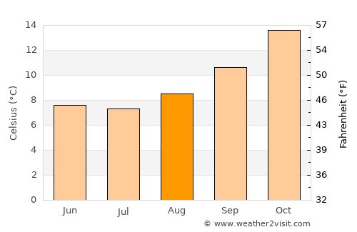 Tandil average temperature in August