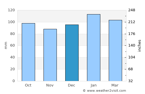 Tandil average rain in December