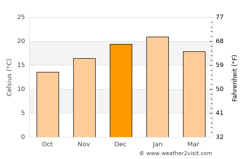 Tandil average temperature in December
