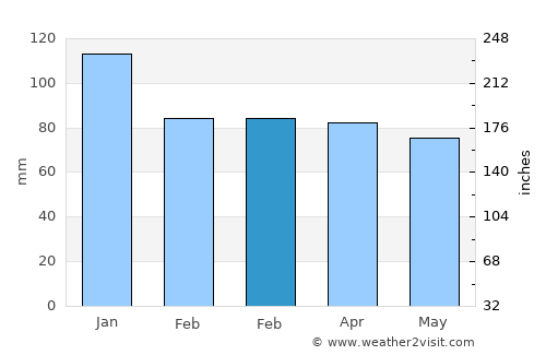 Tandil average rain in February