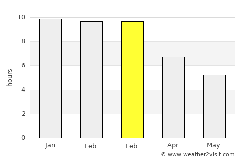 Tandil average rain in February