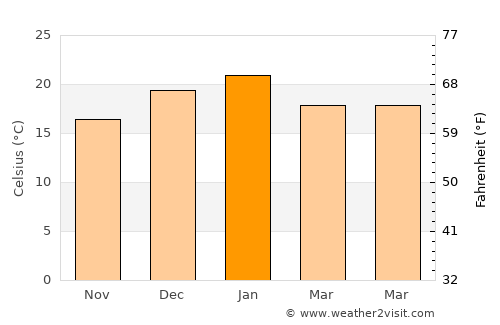 Tandil average temperature in January