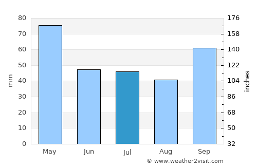 Tandil average rain in July