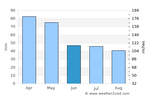 Tandil average rain in June