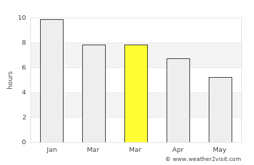 Tandil average rain in March