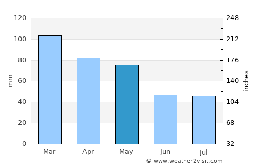 Tandil average rain in May