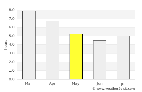Tandil average rain in May