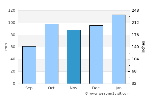 Tandil average rain in November