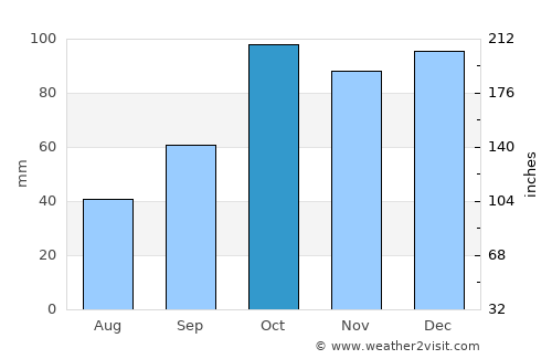 Tandil average rain in October