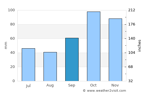 Tandil average rain in September