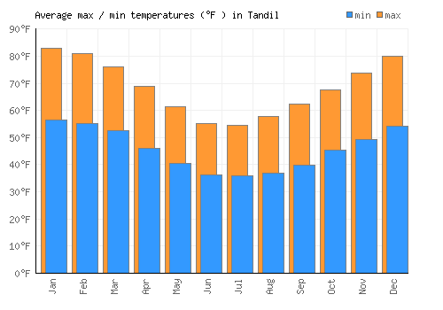 Tandil average minimum / maximum temperatures (Fahrenheit)