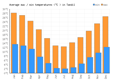 Tandil average minimum / maximum temperatures (Celsius)