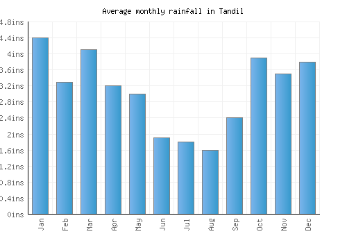 Tandil monthly rainfall chart (inches)
