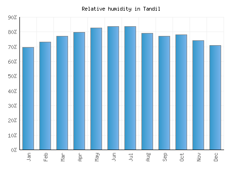 Tandil relative humidity averages
