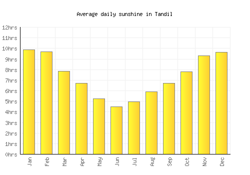 Tandil average daily sunshine chart