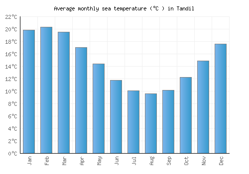 Tandil average sea temperature chart (Celsius)
