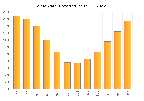 Tandil average temperature chart (Celsius)