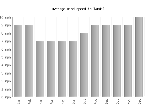 Tandil average winspeed by month (mph)