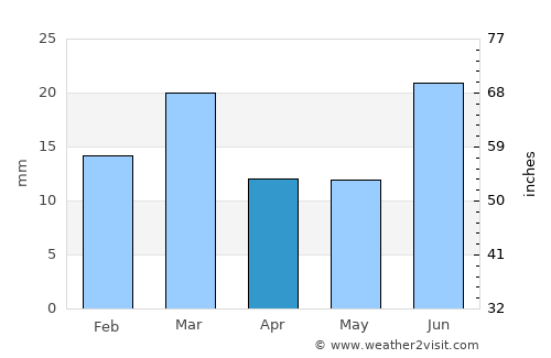 Tāndliānwāla average rain in April