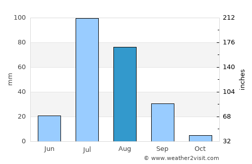 Tāndliānwāla average rain in August