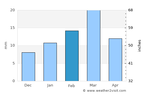 Tāndliānwāla average rain in February