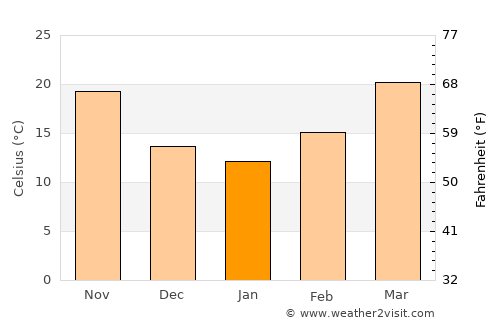 Tāndliānwāla average temperature in January