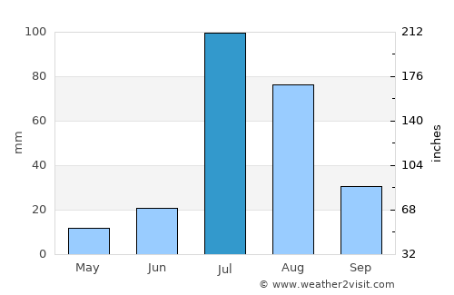 Tāndliānwāla average rain in July