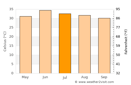 Tāndliānwāla average temperature in July