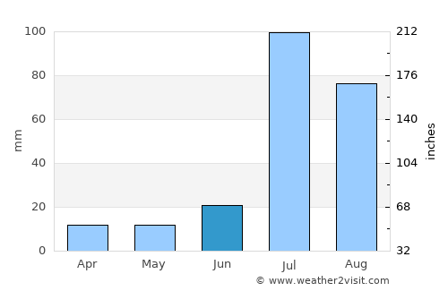 Tāndliānwāla average rain in June