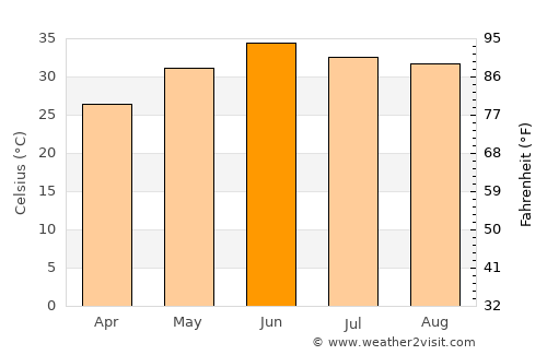 Tāndliānwāla average temperature in June