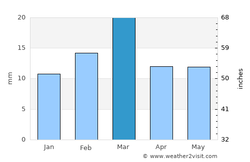 Tāndliānwāla average rain in March