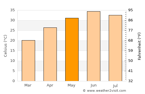 Tāndliānwāla average temperature in May